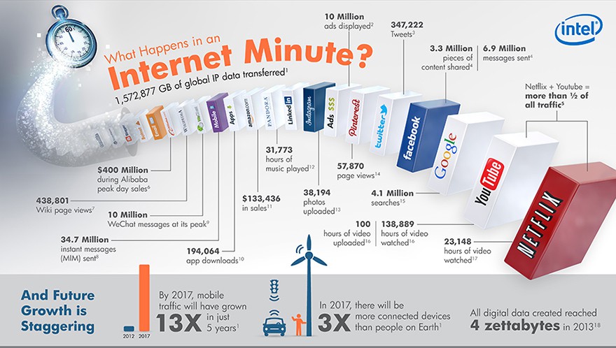 What Happens in an Internet Minute