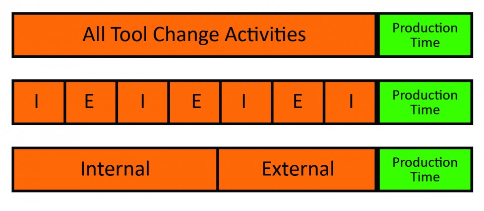 Displaying the breakdown of activities specific to tool change overs