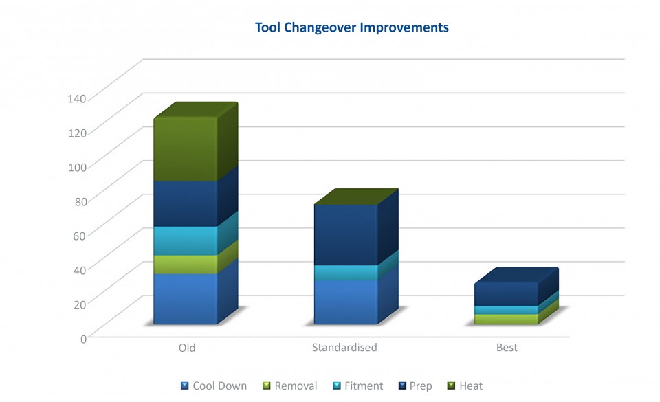 Tool Changeover Improvements after SMED methodology was applied
